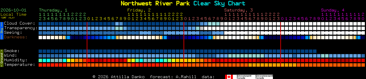 Current forecast for Northwest River Park Clear Sky Chart
