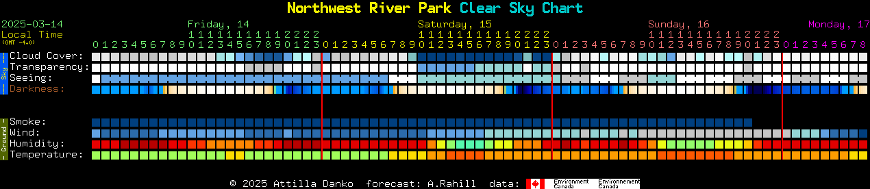 Current forecast for Northwest River Park Clear Sky Chart