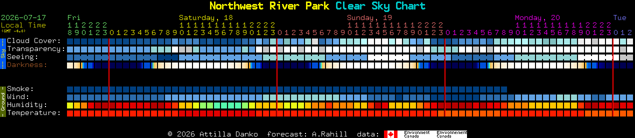 Current forecast for Northwest River Park Clear Sky Chart
