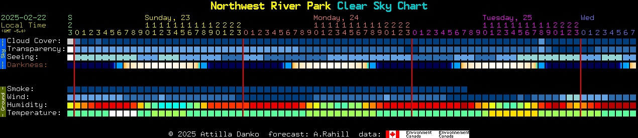 Current forecast for Northwest River Park Clear Sky Chart