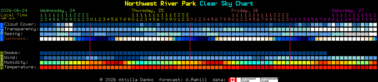 Current forecast for Northwest River Park Clear Sky Chart
