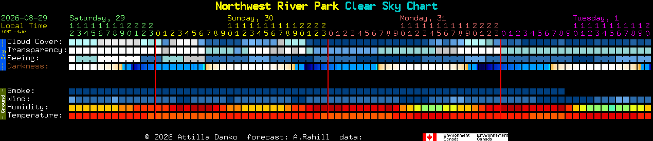 Current forecast for Northwest River Park Clear Sky Chart