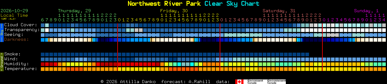 Current forecast for Northwest River Park Clear Sky Chart