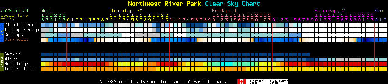 Current forecast for Northwest River Park Clear Sky Chart