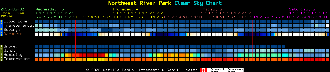 Current forecast for Northwest River Park Clear Sky Chart