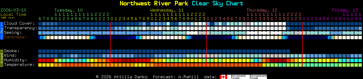 Current forecast for Northwest River Park Clear Sky Chart