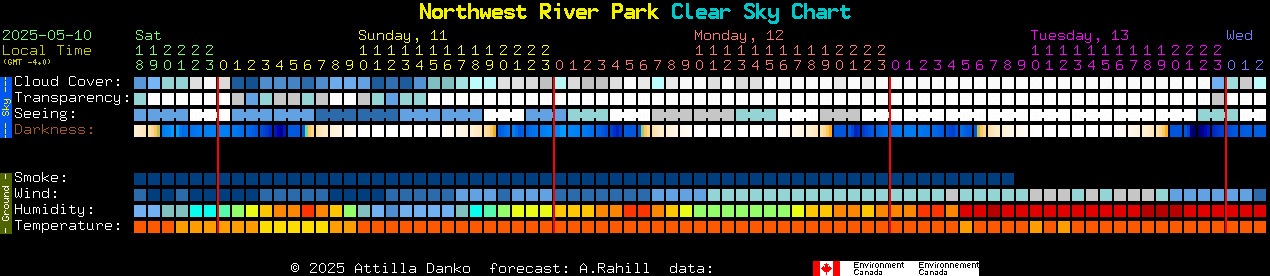 Current forecast for Northwest River Park Clear Sky Chart