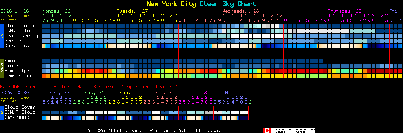 Current forecast for New York City Clear Sky Chart