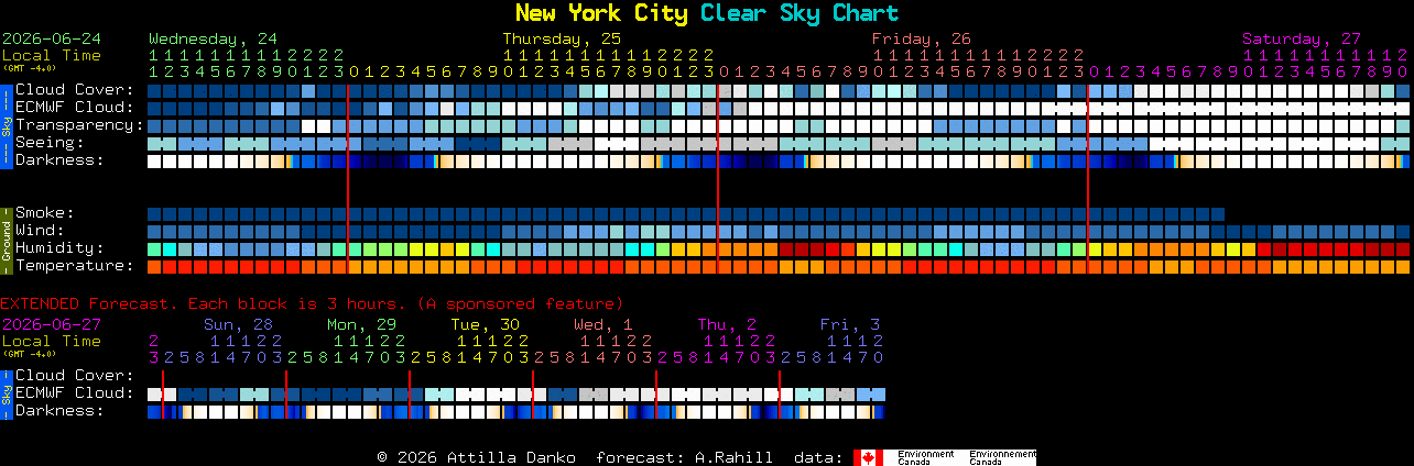 Current forecast for New York City Clear Sky Chart