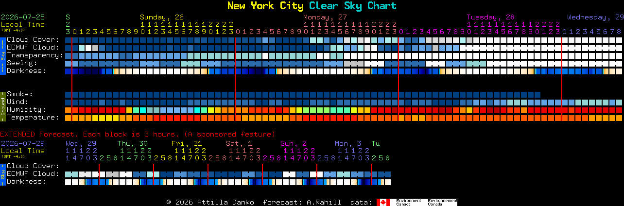 Current forecast for New York City Clear Sky Chart