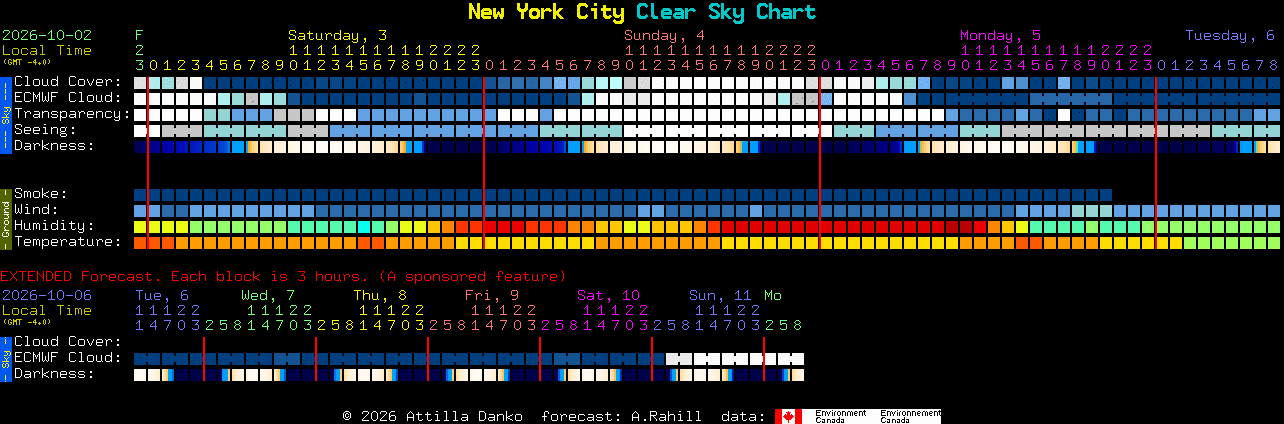 Current forecast for New York City Clear Sky Chart