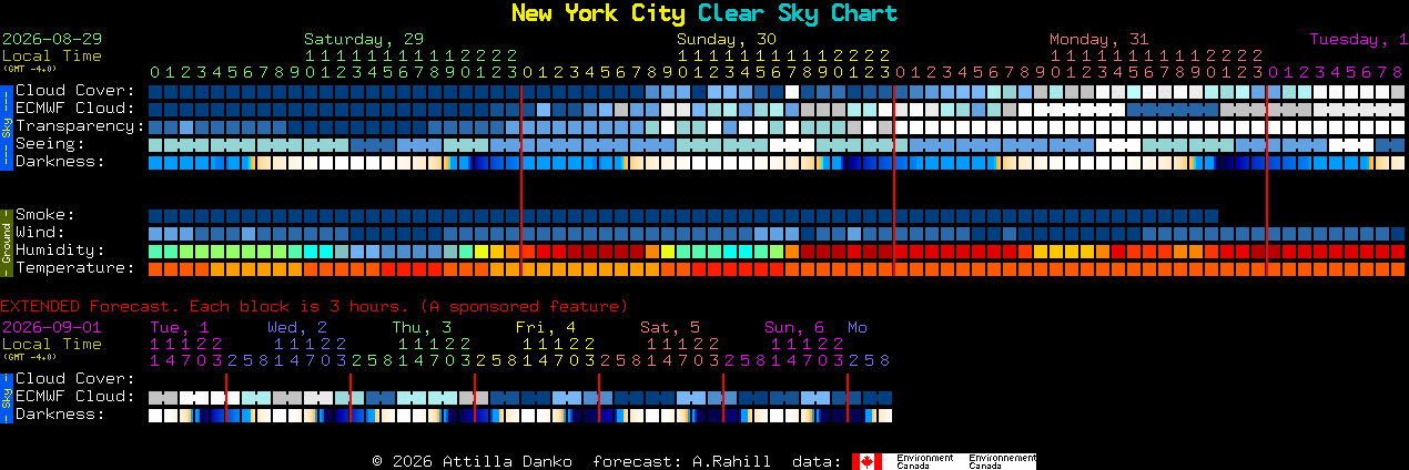 Current forecast for New York City Clear Sky Chart