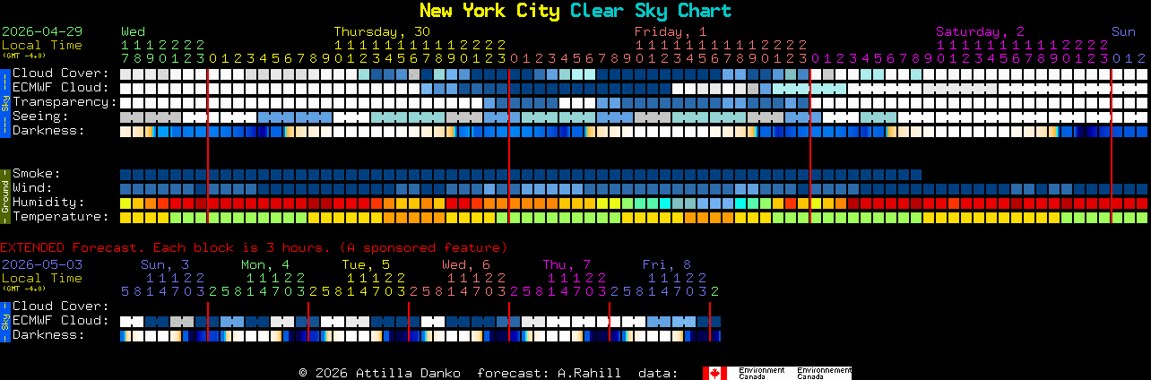 Current forecast for New York City Clear Sky Chart