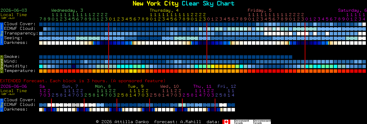 Current forecast for New York City Clear Sky Chart