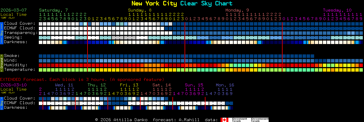Current forecast for New York City Clear Sky Chart