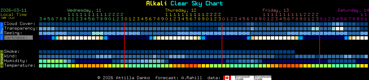 Current forecast for Alkali Clear Sky Chart