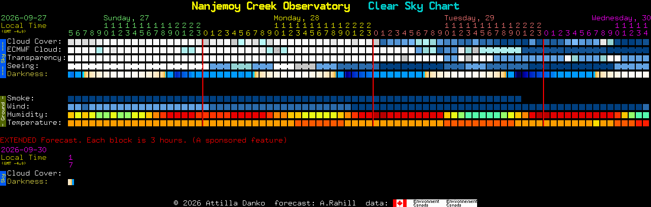 Current forecast for Nanjemoy Creek Observatory Clear Sky Chart