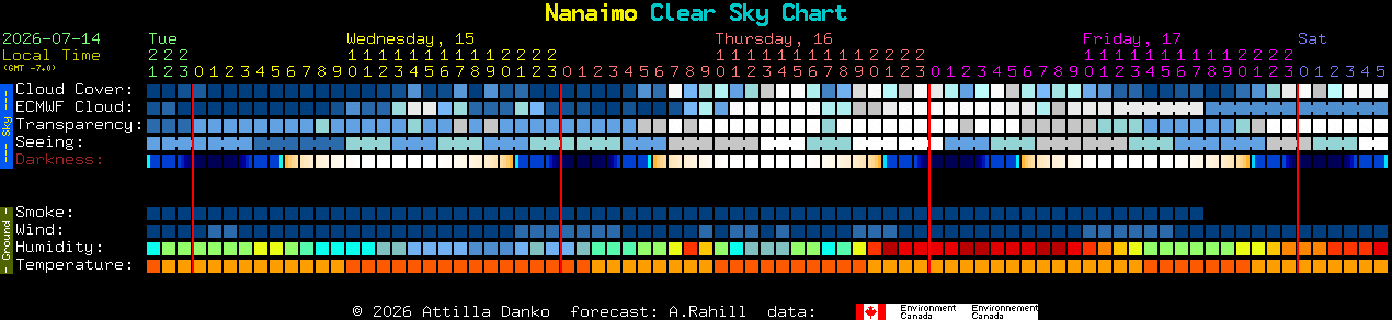Current forecast for Nanaimo Clear Sky Chart