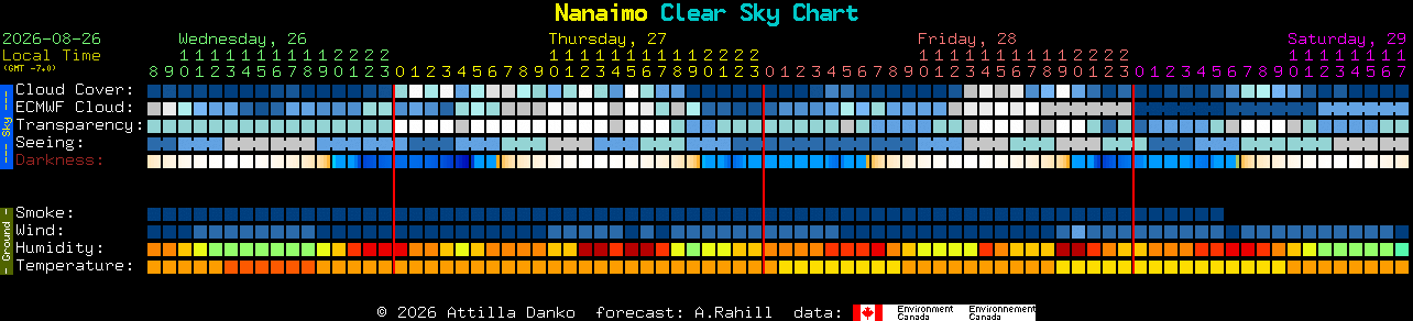 Current forecast for Nanaimo Clear Sky Chart