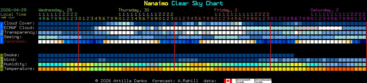 Current forecast for Nanaimo Clear Sky Chart