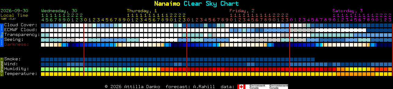 Current forecast for Nanaimo Clear Sky Chart