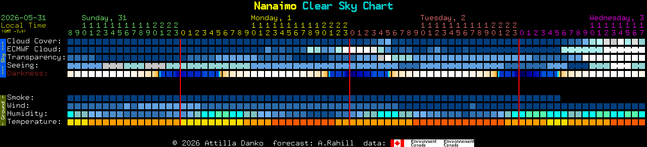 Current forecast for Nanaimo Clear Sky Chart