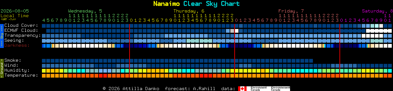 Current forecast for Nanaimo Clear Sky Chart