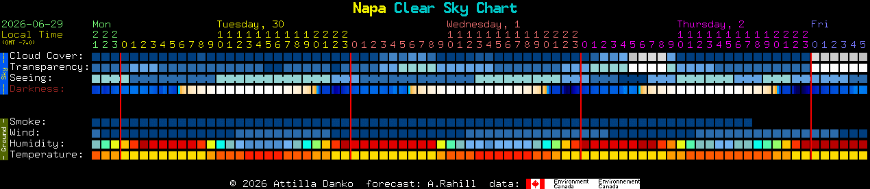 Current forecast for Napa Clear Sky Chart
