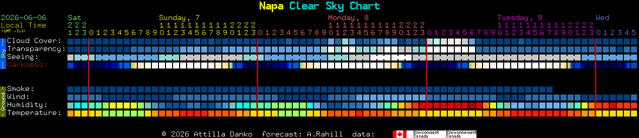 Current forecast for Napa Clear Sky Chart