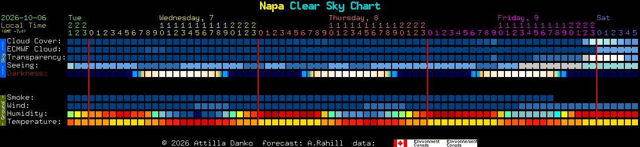 Current forecast for Napa Clear Sky Chart