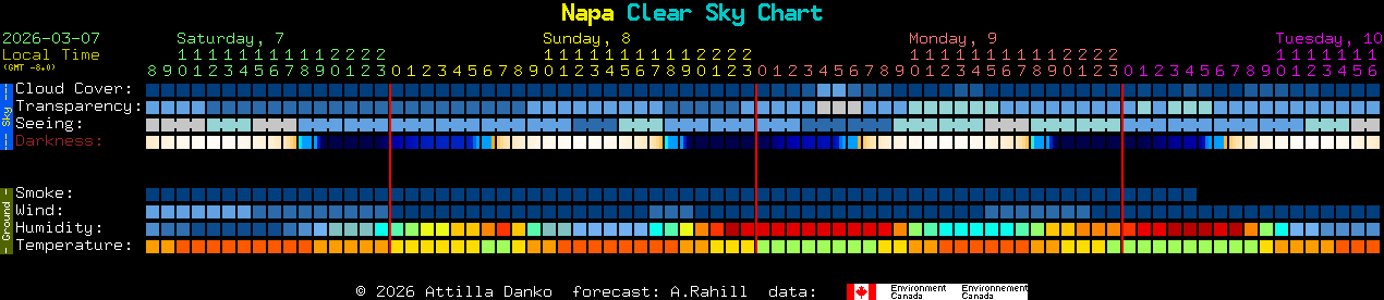 Current forecast for Napa Clear Sky Chart
