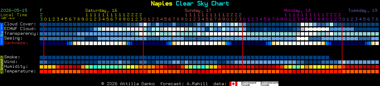 Current forecast for Naples Clear Sky Chart