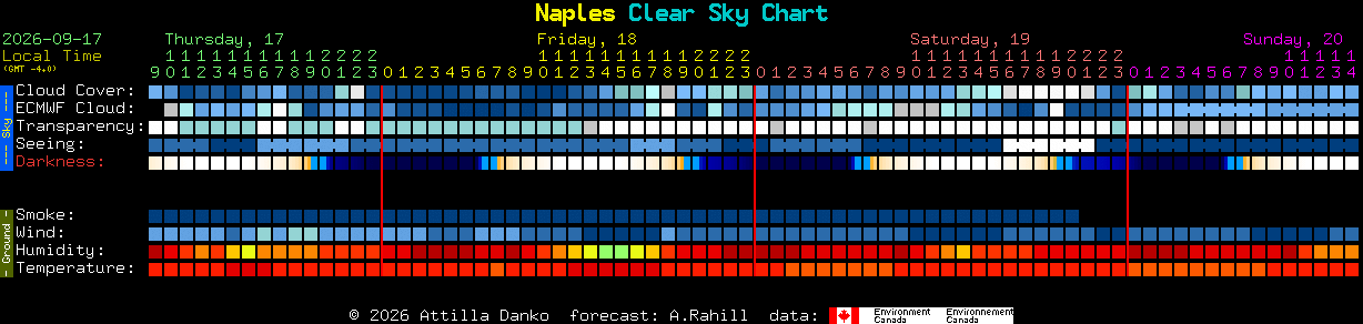 Current forecast for Naples Clear Sky Chart
