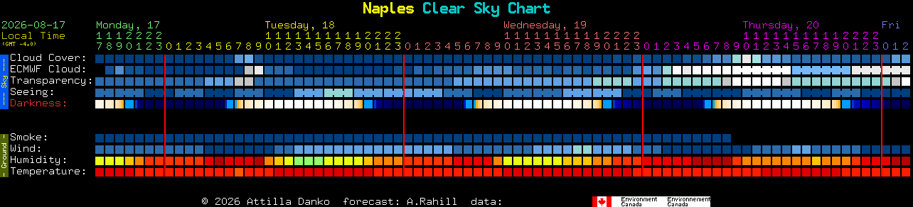 Current forecast for Naples Clear Sky Chart