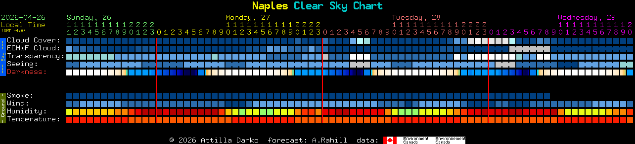 Current forecast for Naples Clear Sky Chart
