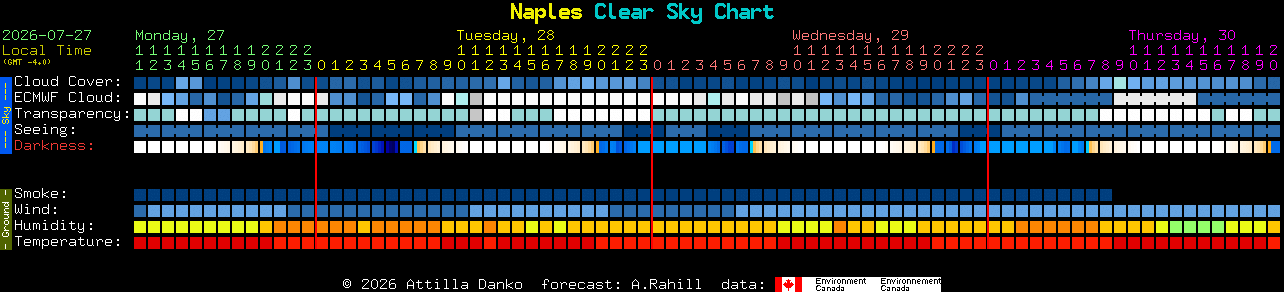 Current forecast for Naples Clear Sky Chart