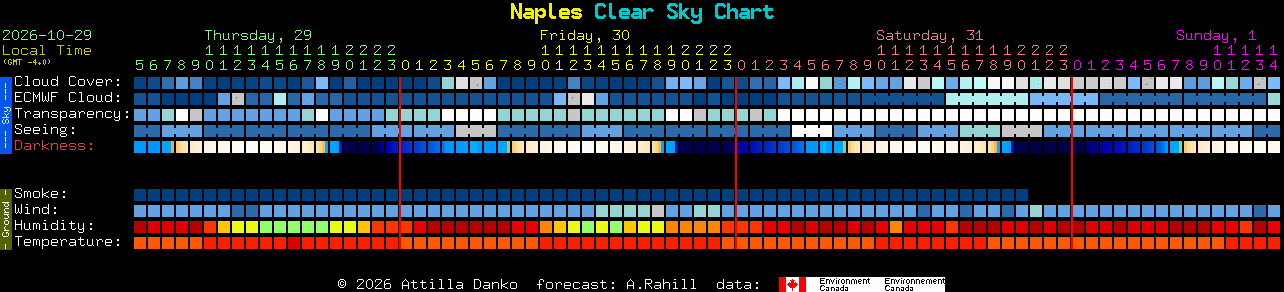 Current forecast for Naples Clear Sky Chart