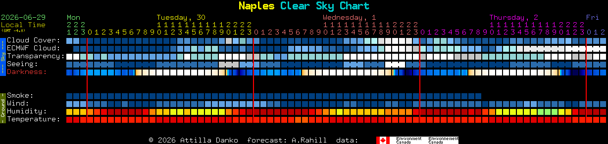 Current forecast for Naples Clear Sky Chart