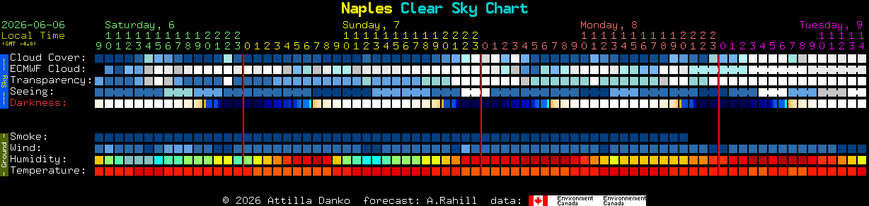 Current forecast for Naples Clear Sky Chart