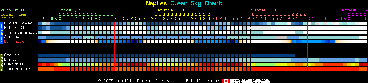 Current forecast for Naples Clear Sky Chart