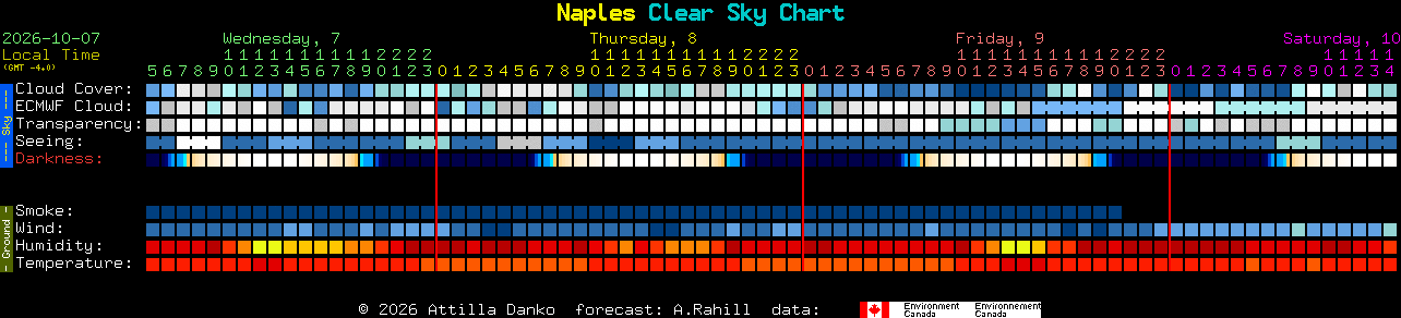 Current forecast for Naples Clear Sky Chart