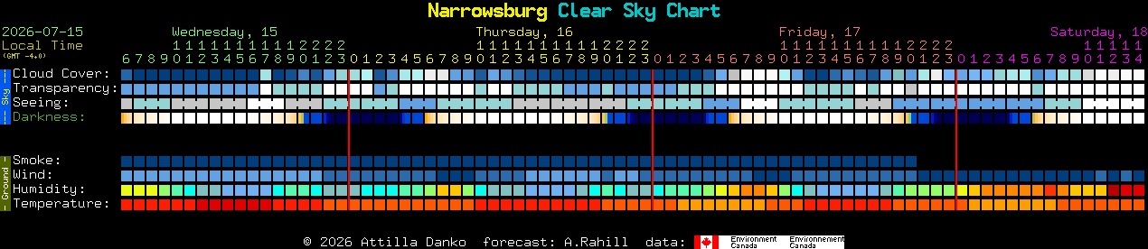 Current forecast for Narrowsburg Clear Sky Chart