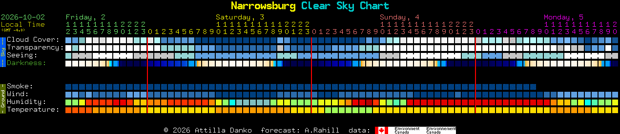 Current forecast for Narrowsburg Clear Sky Chart
