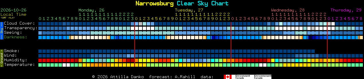 Current forecast for Narrowsburg Clear Sky Chart