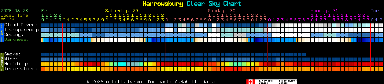 Current forecast for Narrowsburg Clear Sky Chart
