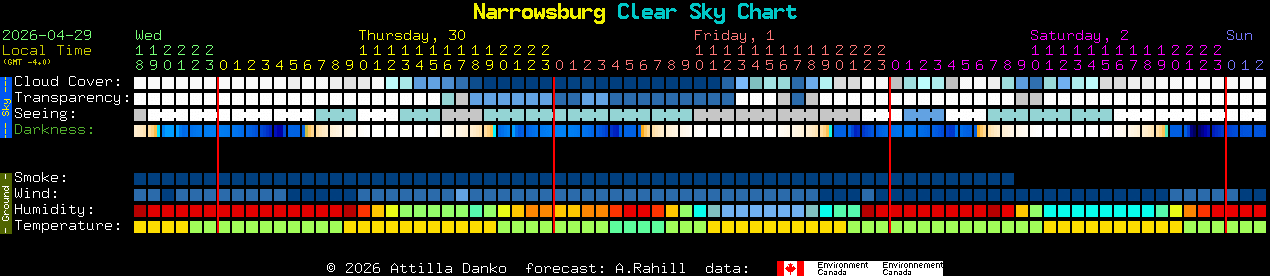 Current forecast for Narrowsburg Clear Sky Chart