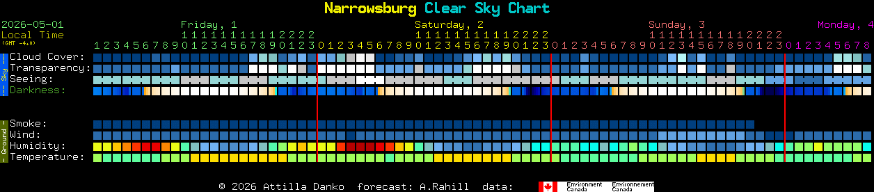 Current forecast for Narrowsburg Clear Sky Chart