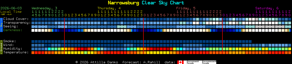 Current forecast for Narrowsburg Clear Sky Chart