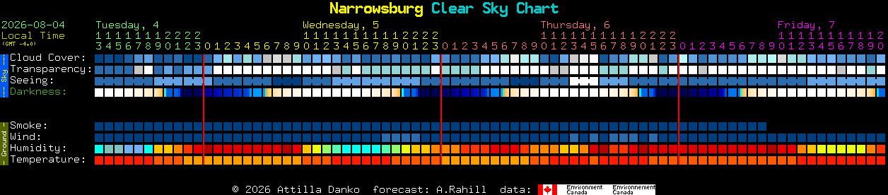 Current forecast for Narrowsburg Clear Sky Chart