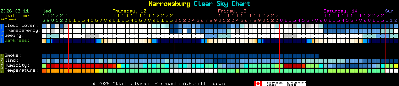 Current forecast for Narrowsburg Clear Sky Chart